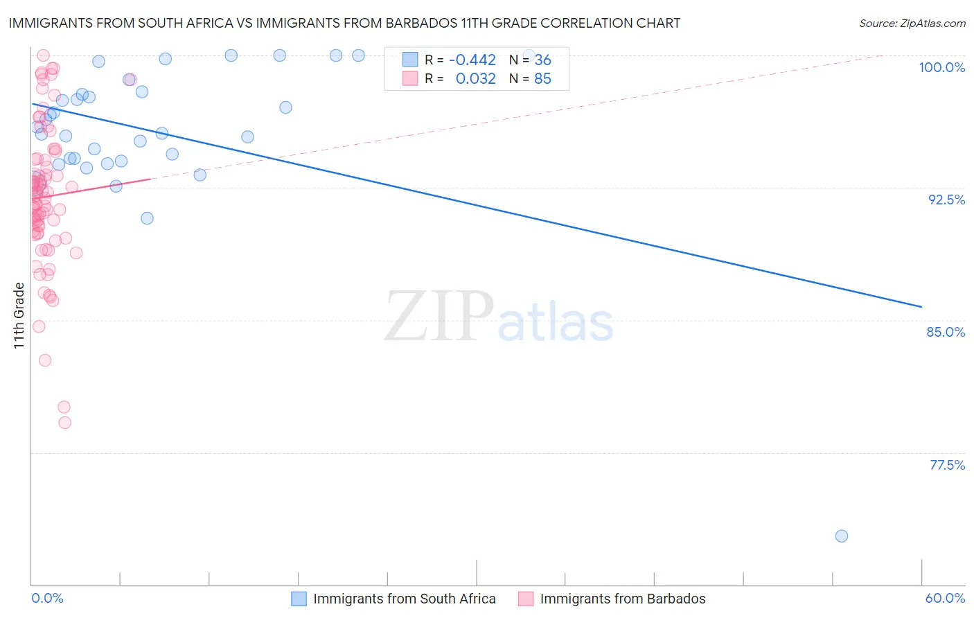 Immigrants from South Africa vs Immigrants from Barbados 11th Grade
