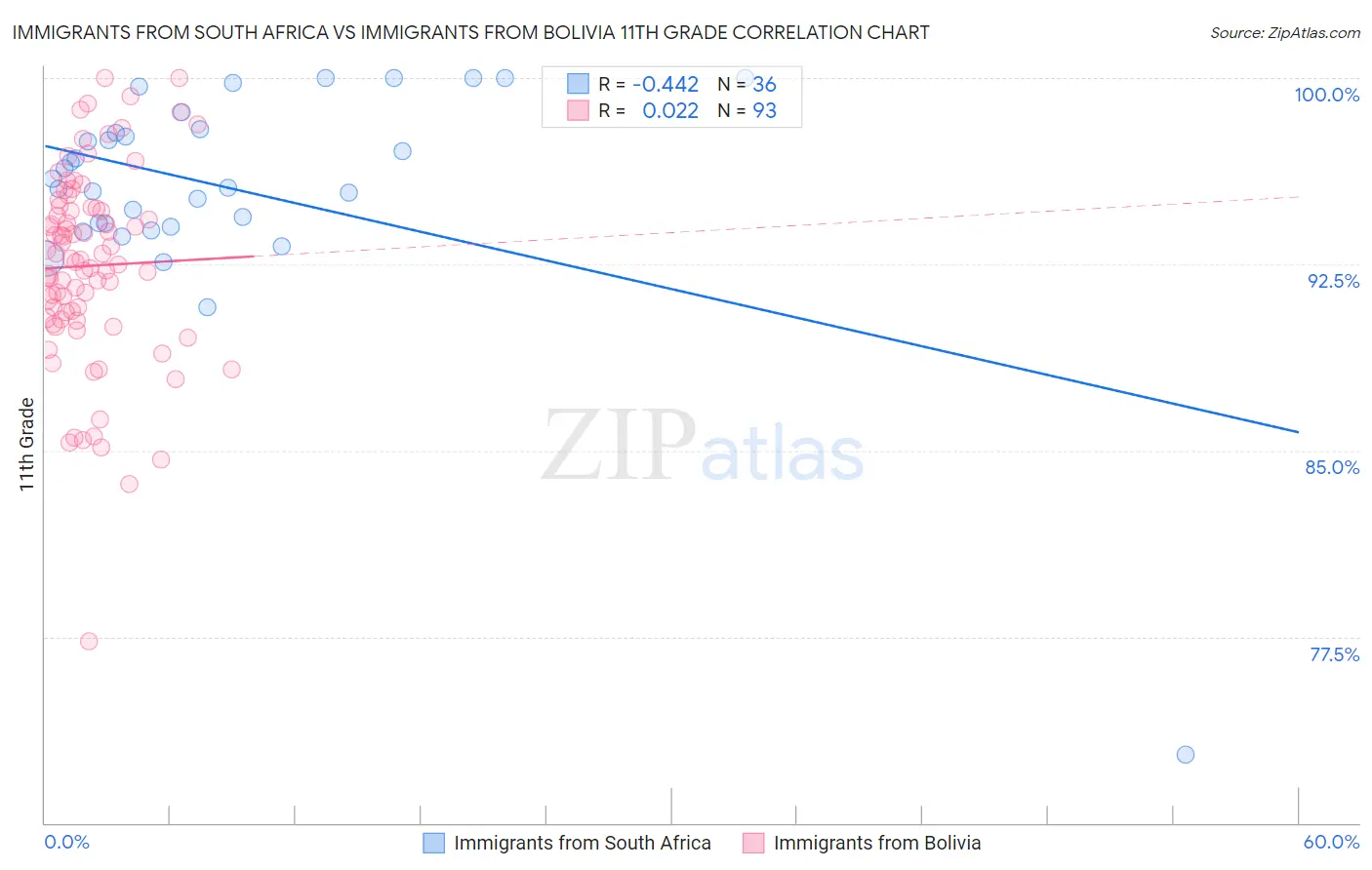 Immigrants from South Africa vs Immigrants from Bolivia 11th Grade