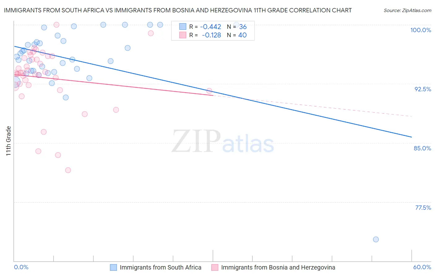 Immigrants from South Africa vs Immigrants from Bosnia and Herzegovina 11th Grade