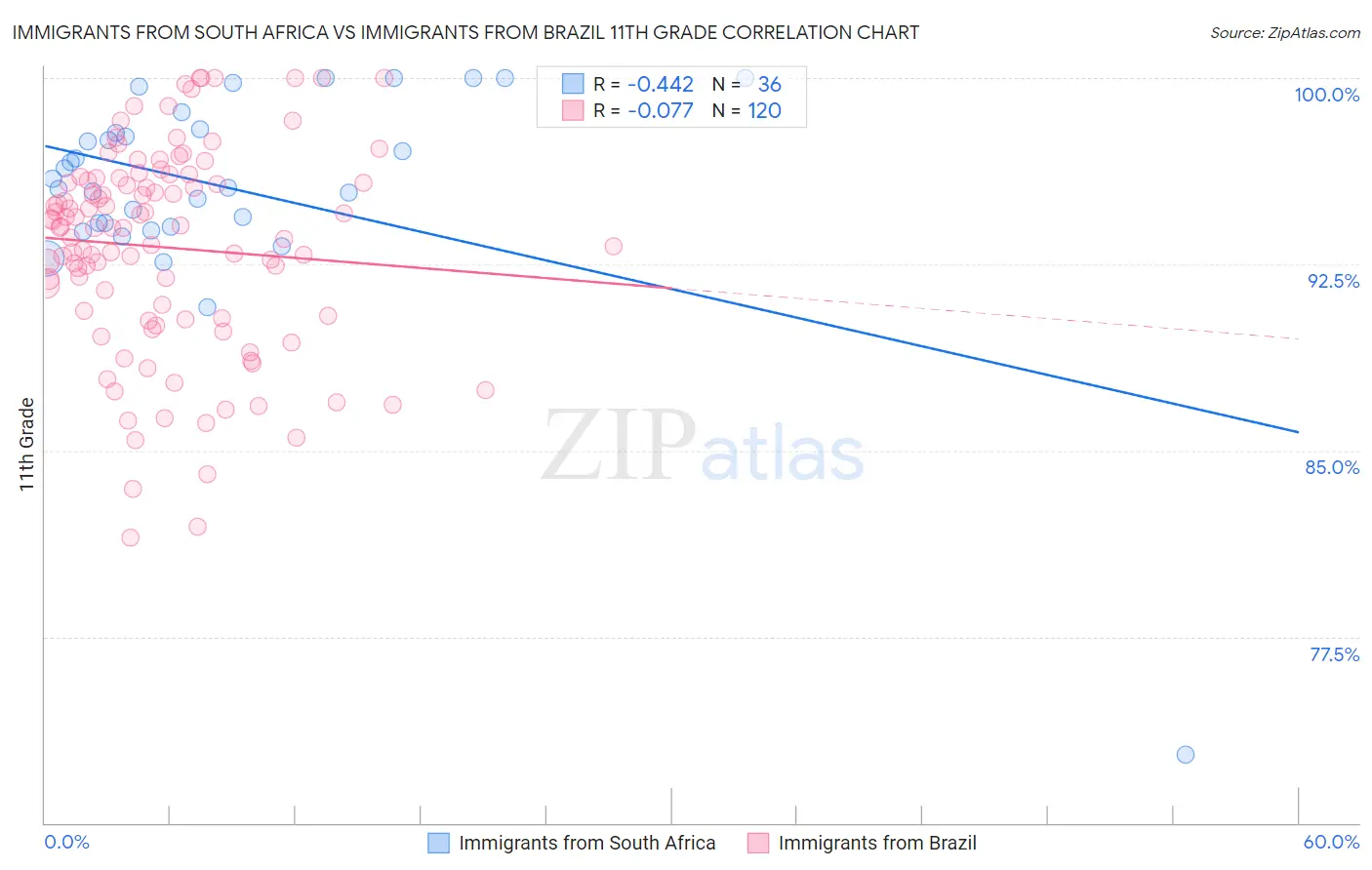 Immigrants from South Africa vs Immigrants from Brazil 11th Grade