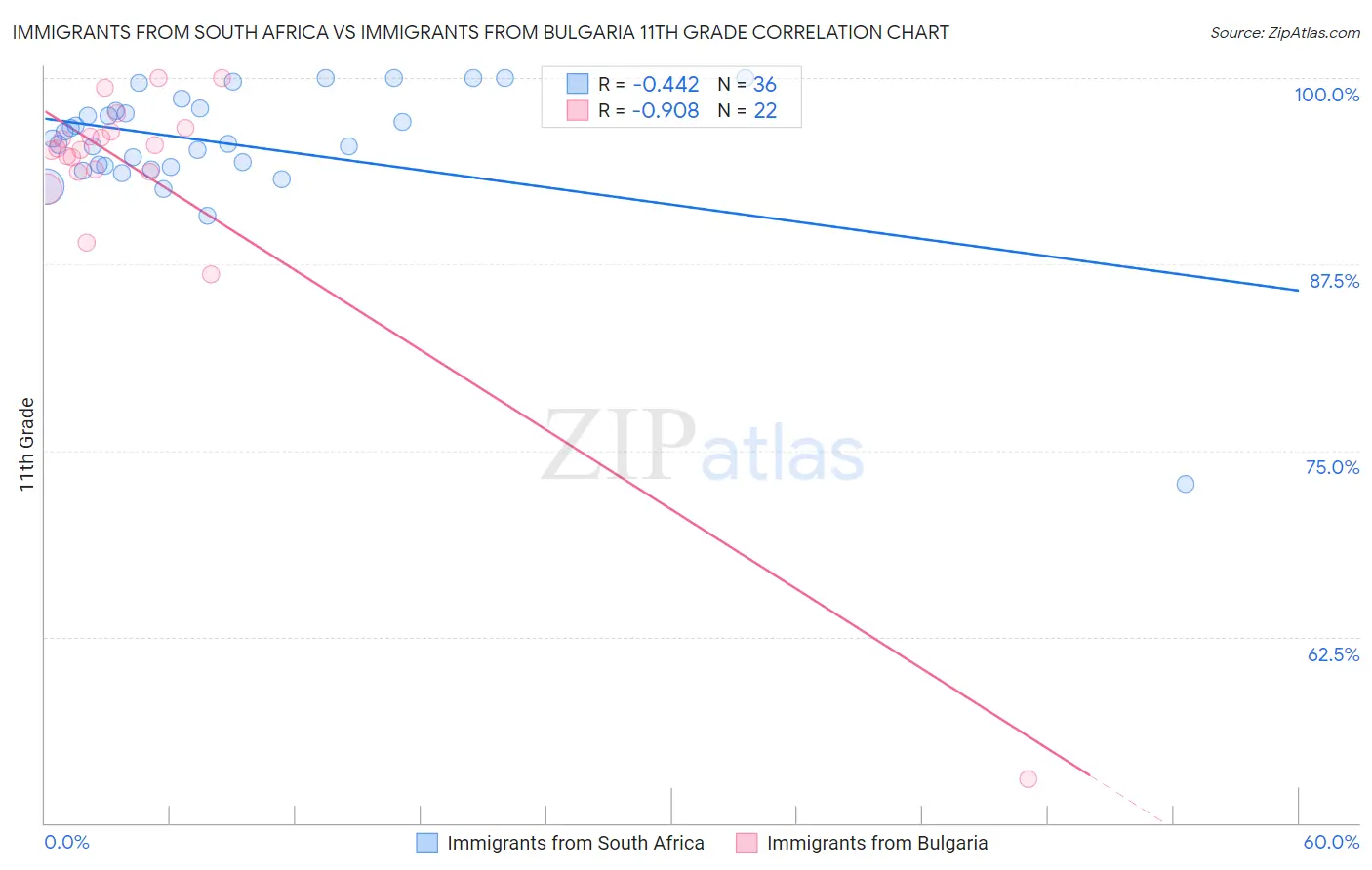 Immigrants from South Africa vs Immigrants from Bulgaria 11th Grade