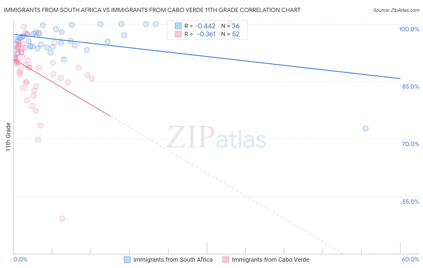 Immigrants from South Africa vs Immigrants from Cabo Verde 11th Grade