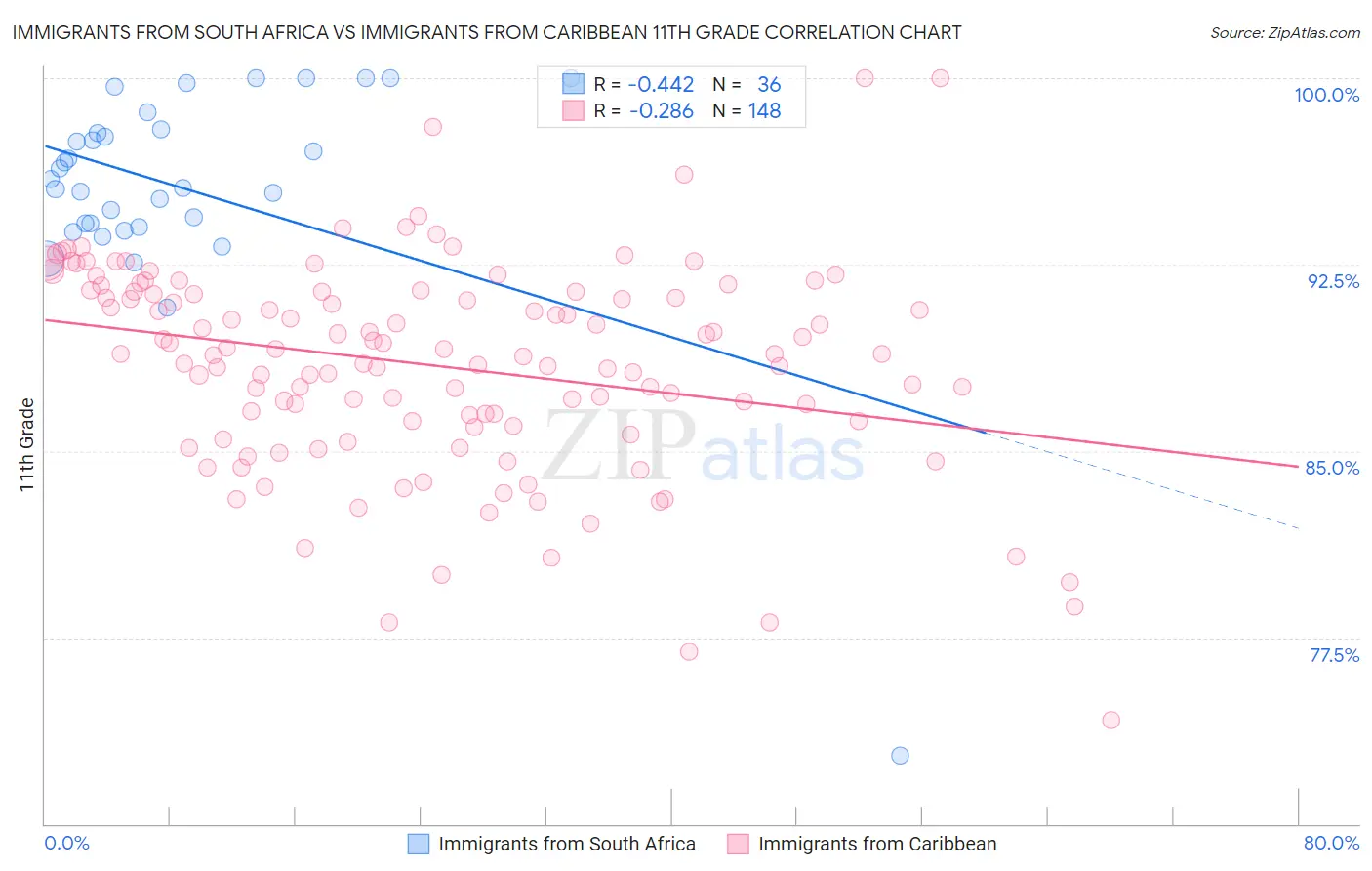 Immigrants from South Africa vs Immigrants from Caribbean 11th Grade