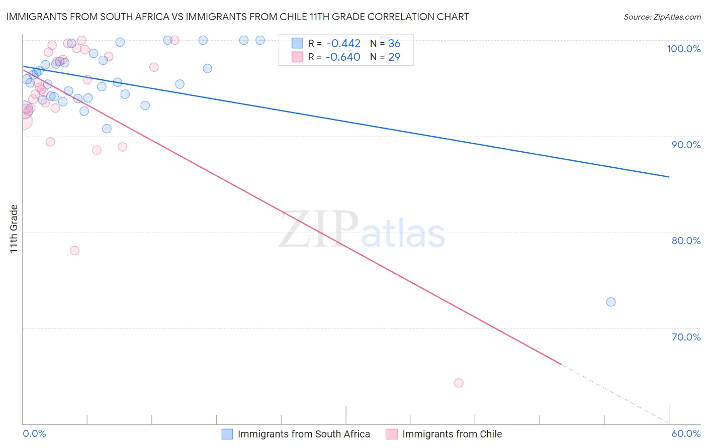 Immigrants from South Africa vs Immigrants from Chile 11th Grade