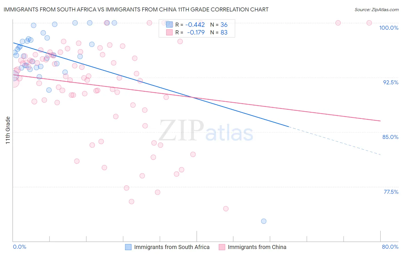 Immigrants from South Africa vs Immigrants from China 11th Grade