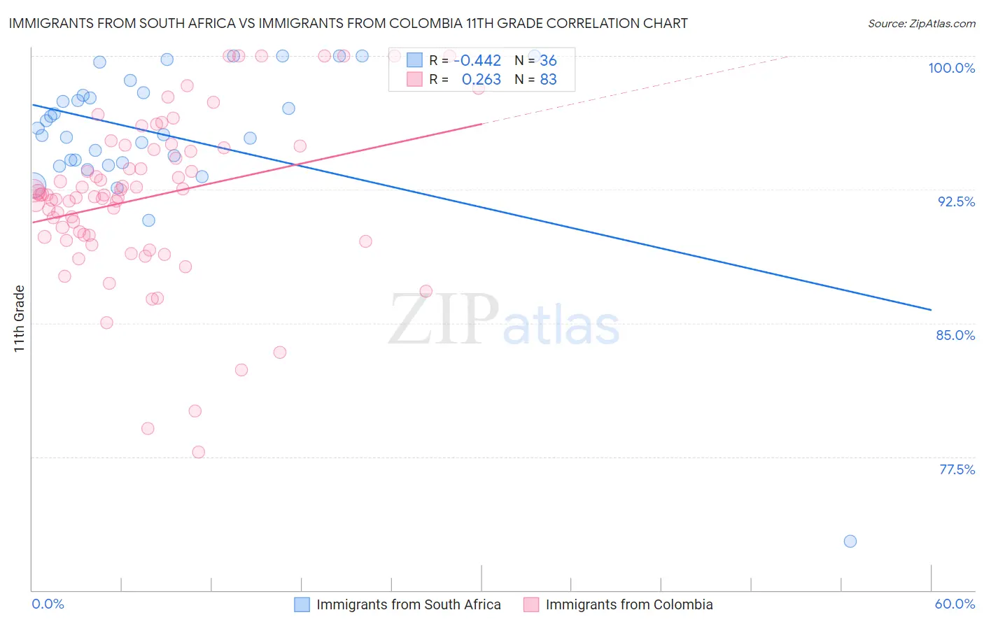 Immigrants from South Africa vs Immigrants from Colombia 11th Grade