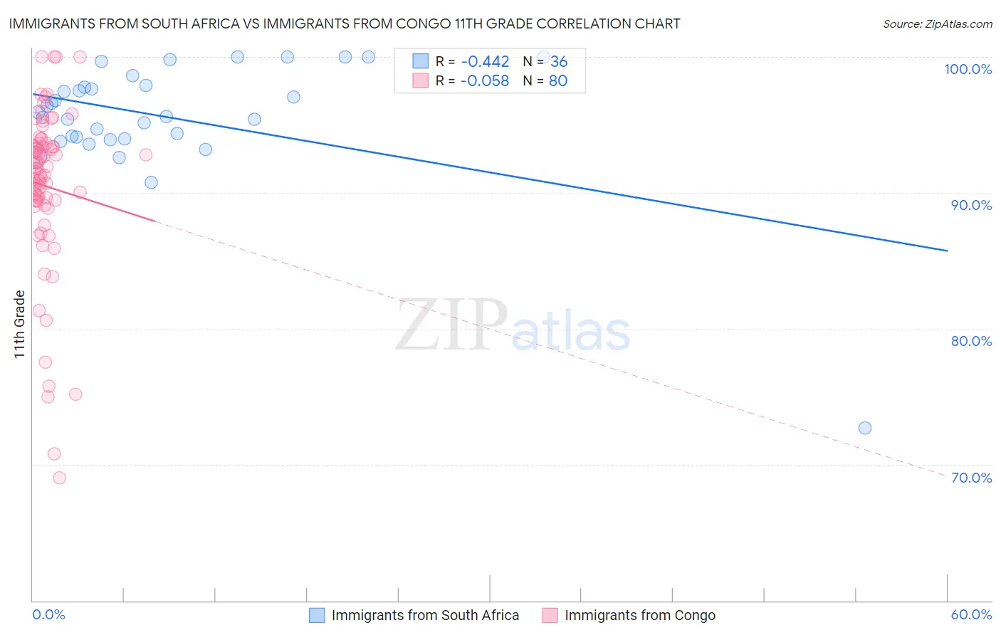 Immigrants from South Africa vs Immigrants from Congo 11th Grade