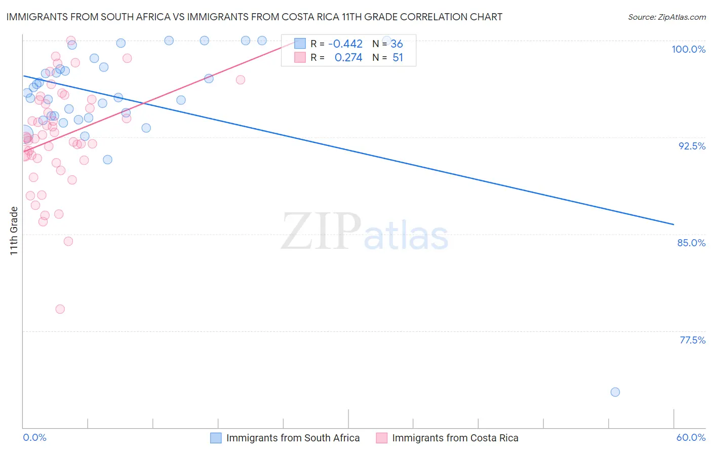 Immigrants from South Africa vs Immigrants from Costa Rica 11th Grade