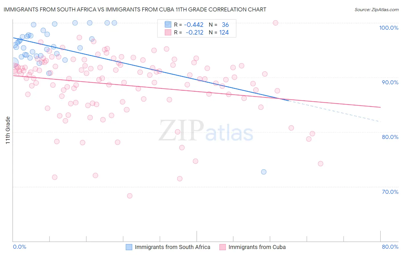 Immigrants from South Africa vs Immigrants from Cuba 11th Grade
