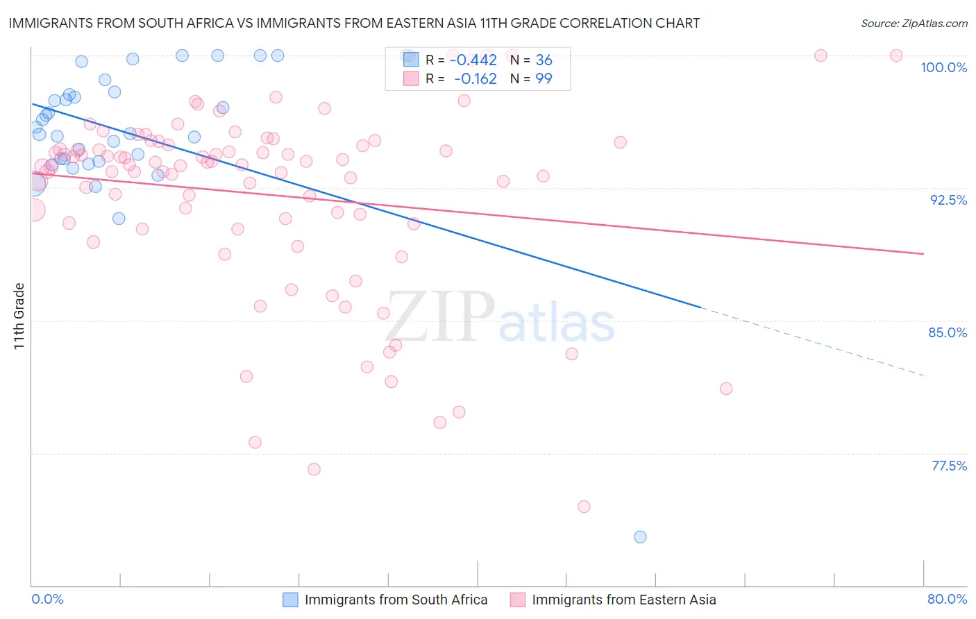 Immigrants from South Africa vs Immigrants from Eastern Asia 11th Grade