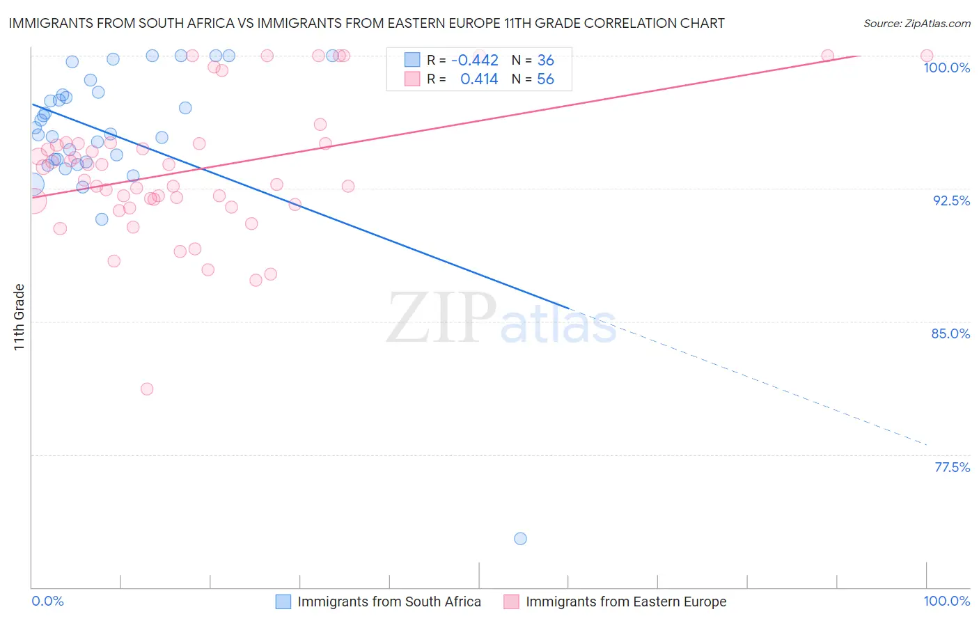 Immigrants from South Africa vs Immigrants from Eastern Europe 11th Grade