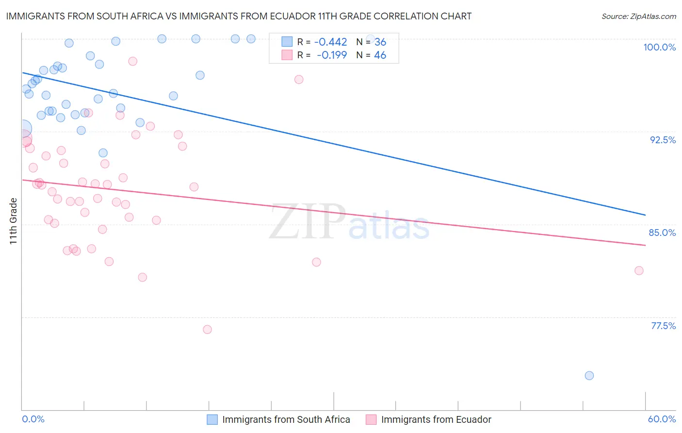 Immigrants from South Africa vs Immigrants from Ecuador 11th Grade