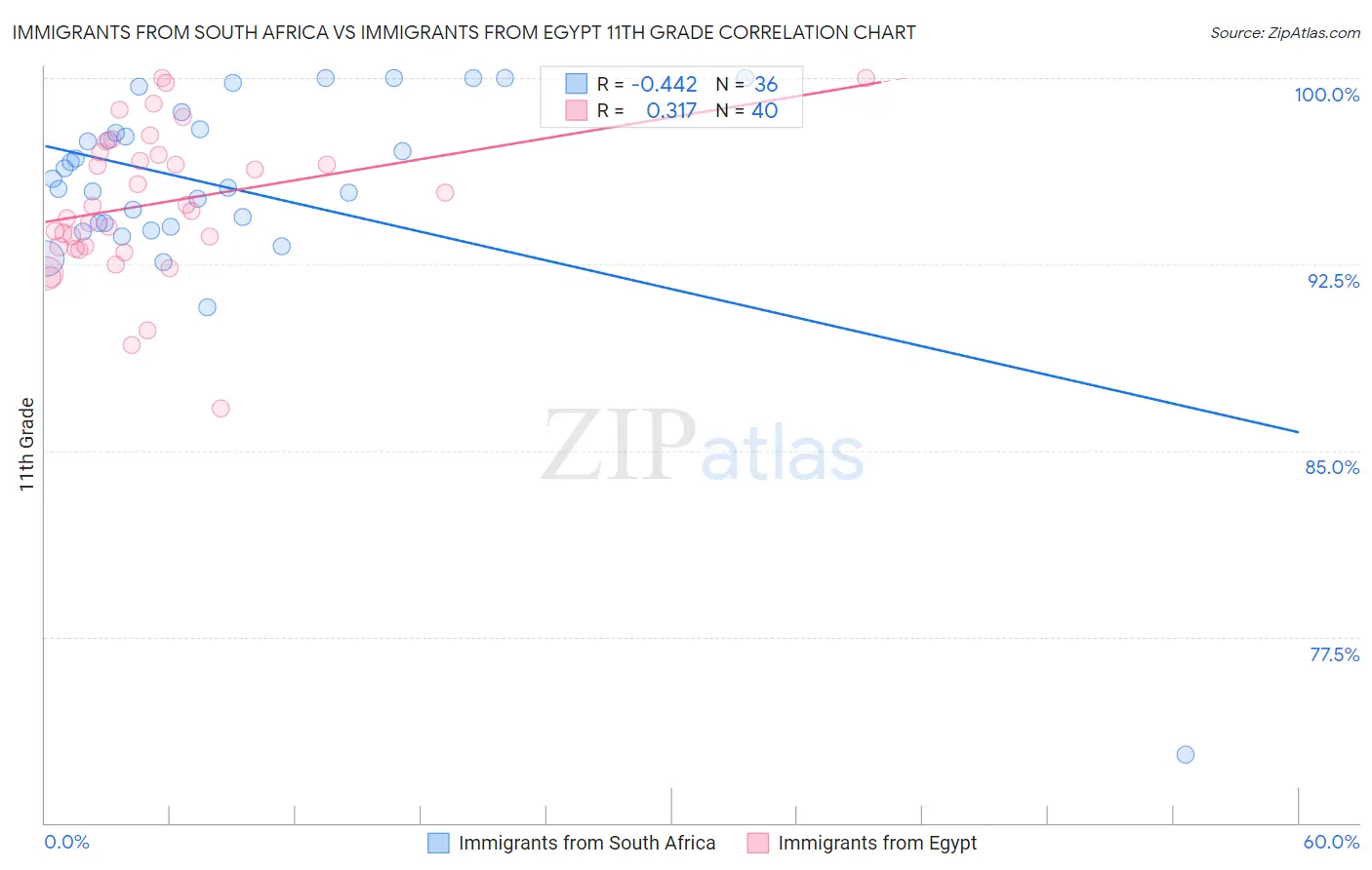 Immigrants from South Africa vs Immigrants from Egypt 11th Grade