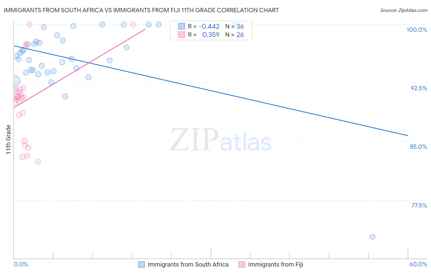 Immigrants from South Africa vs Immigrants from Fiji 11th Grade
