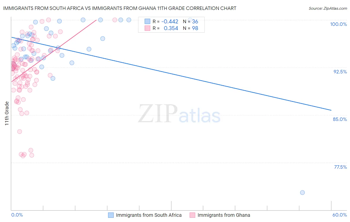 Immigrants from South Africa vs Immigrants from Ghana 11th Grade