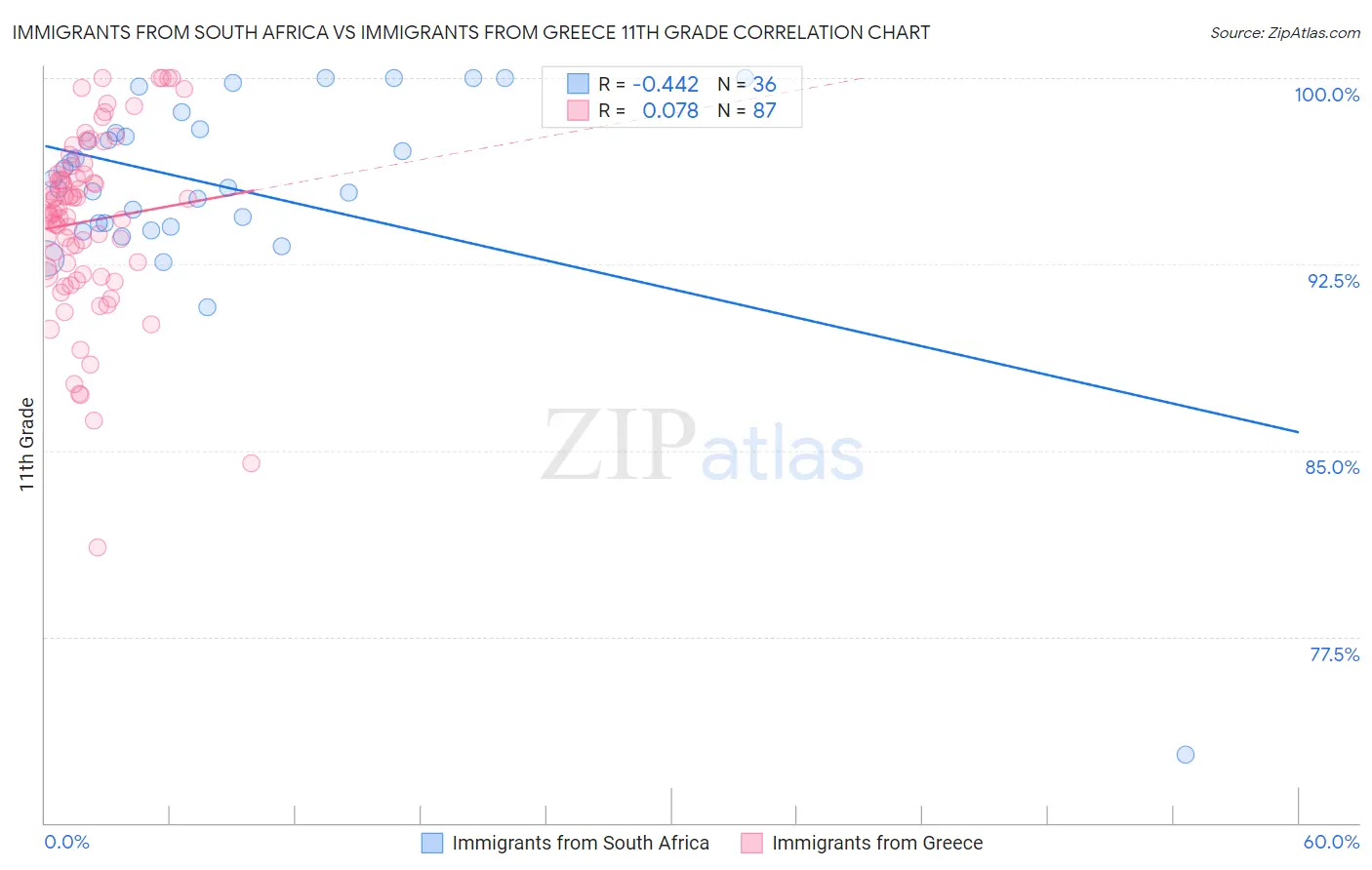 Immigrants from South Africa vs Immigrants from Greece 11th Grade