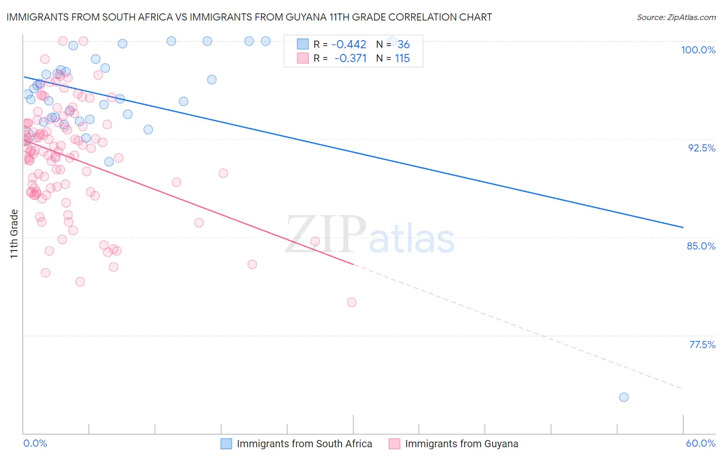 Immigrants from South Africa vs Immigrants from Guyana 11th Grade