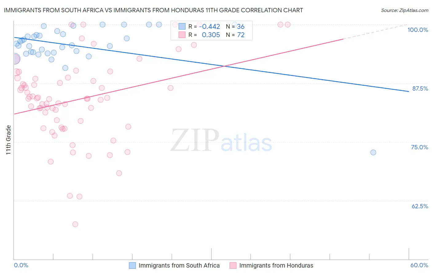 Immigrants from South Africa vs Immigrants from Honduras 11th Grade