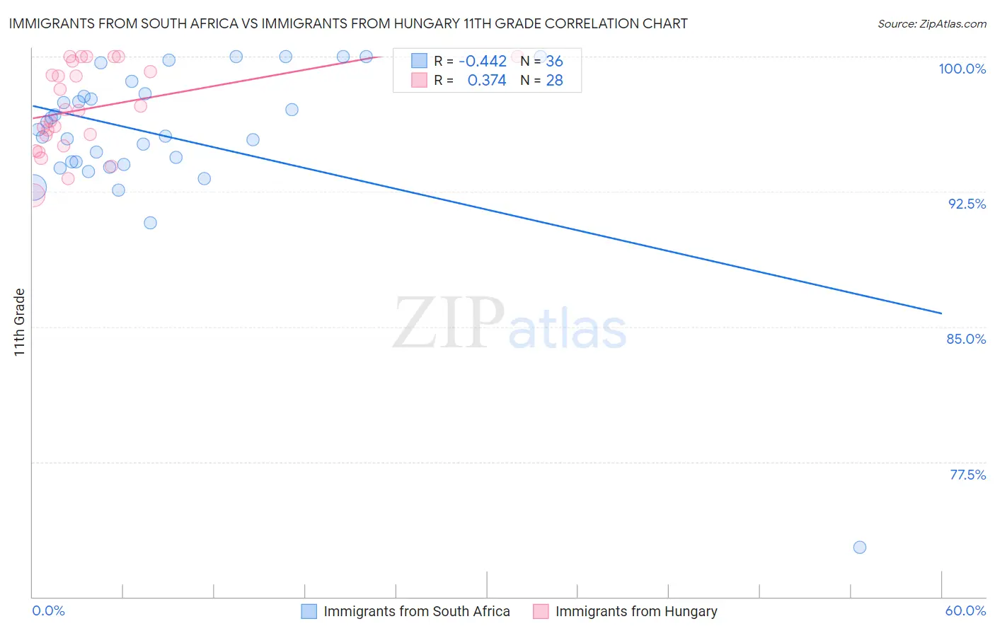 Immigrants from South Africa vs Immigrants from Hungary 11th Grade
