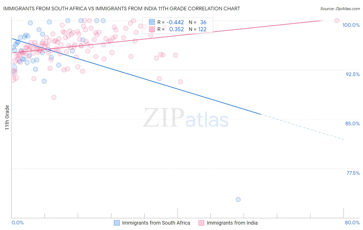 Immigrants from South Africa vs Immigrants from India 11th Grade