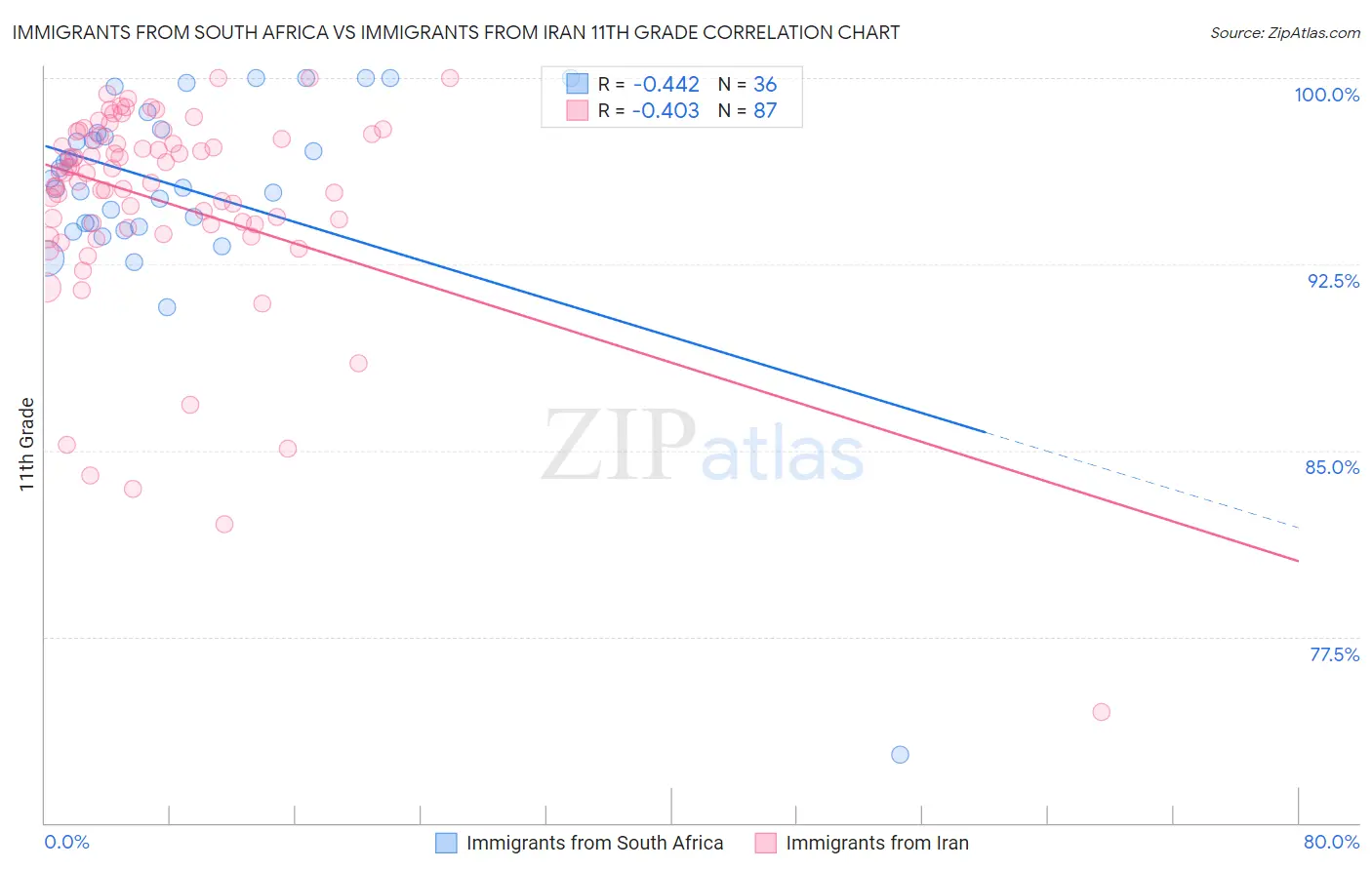 Immigrants from South Africa vs Immigrants from Iran 11th Grade