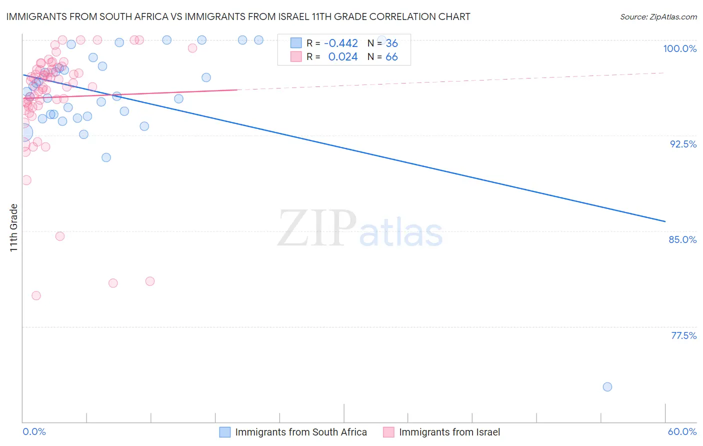Immigrants from South Africa vs Immigrants from Israel 11th Grade