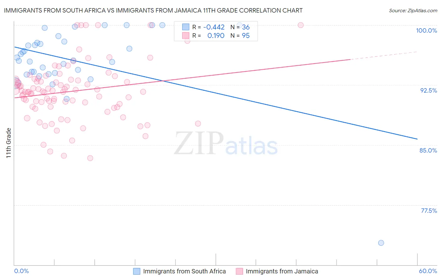 Immigrants from South Africa vs Immigrants from Jamaica 11th Grade