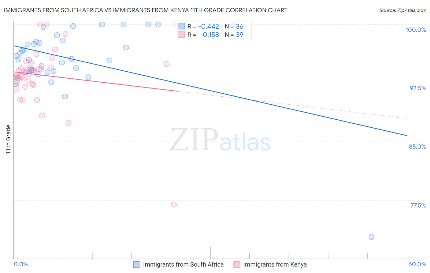 Immigrants from South Africa vs Immigrants from Kenya 11th Grade
