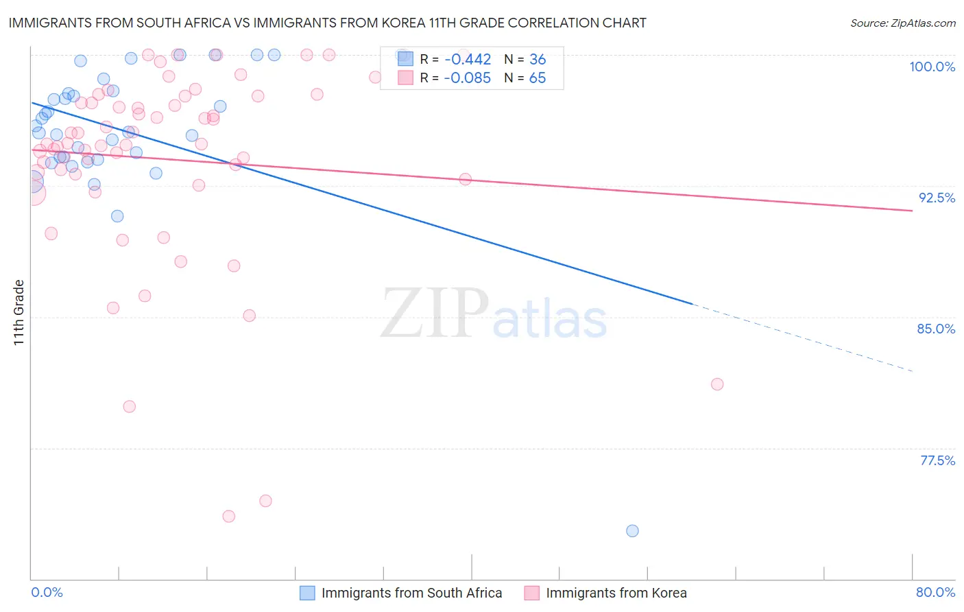 Immigrants from South Africa vs Immigrants from Korea 11th Grade
