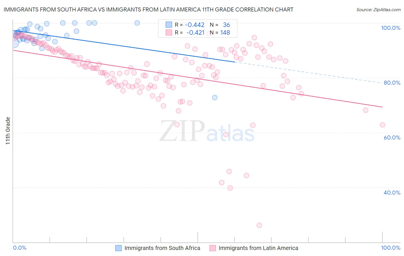 Immigrants from South Africa vs Immigrants from Latin America 11th Grade