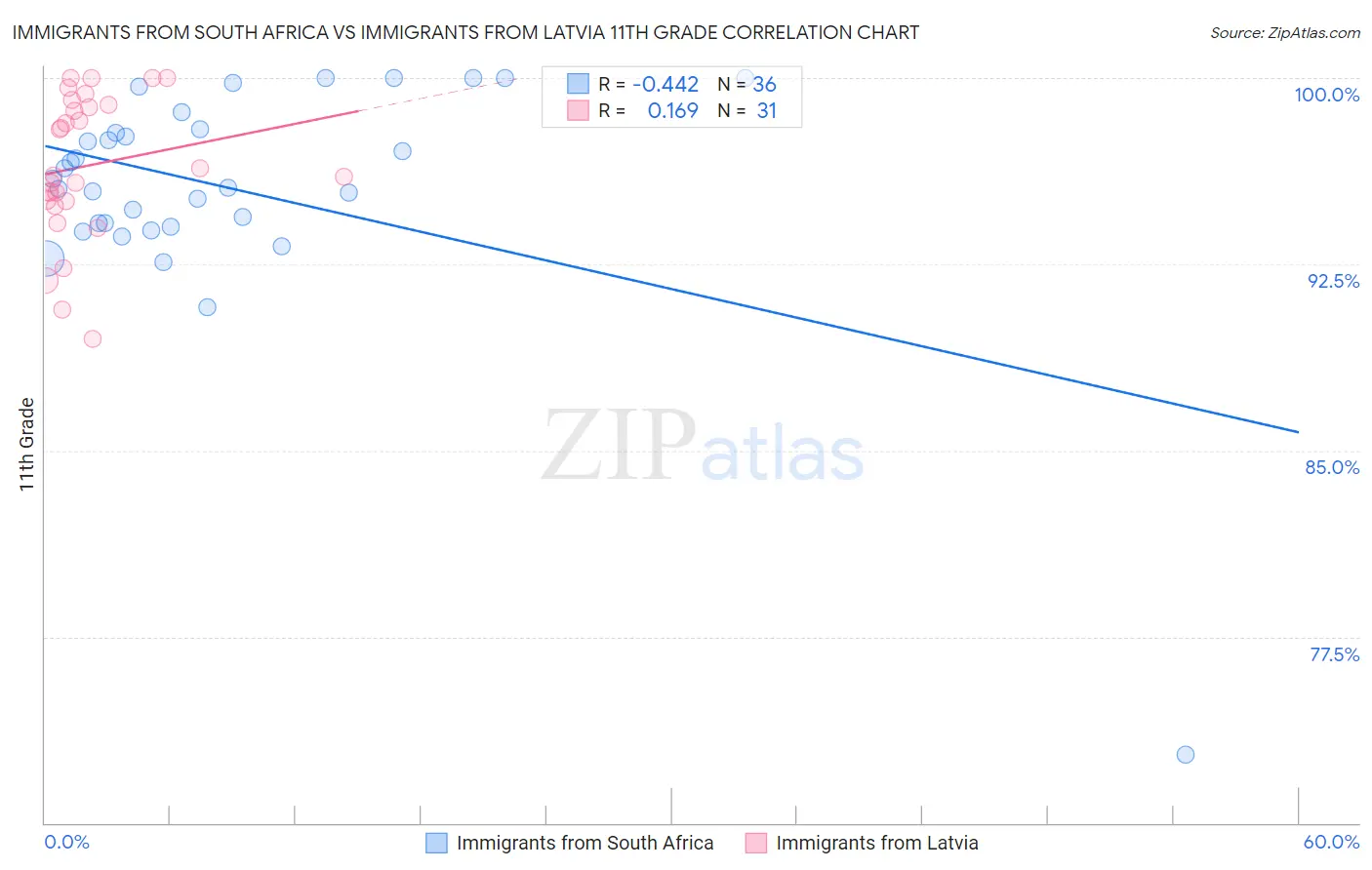 Immigrants from South Africa vs Immigrants from Latvia 11th Grade