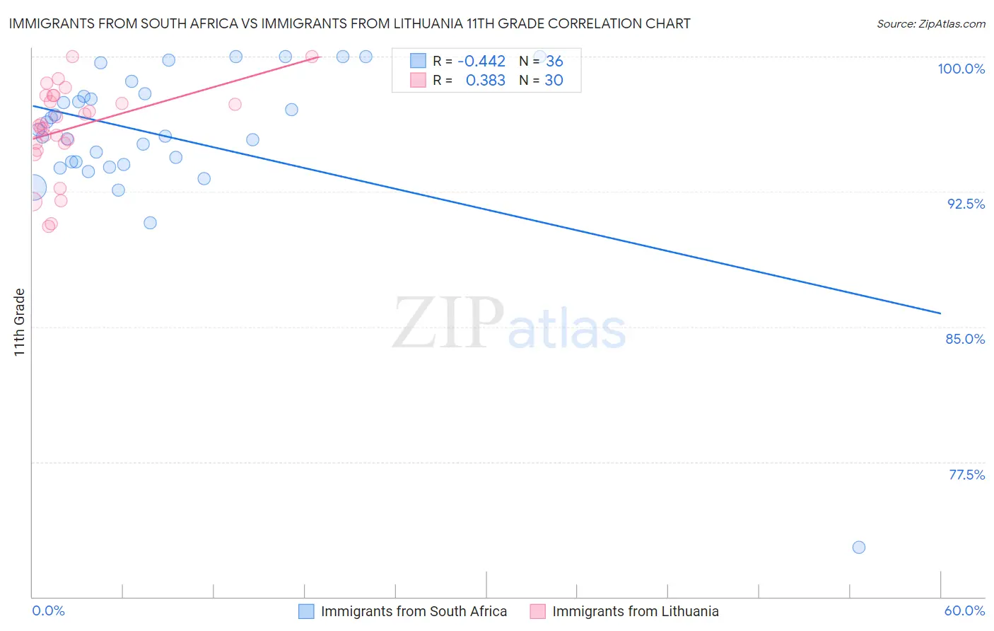 Immigrants from South Africa vs Immigrants from Lithuania 11th Grade