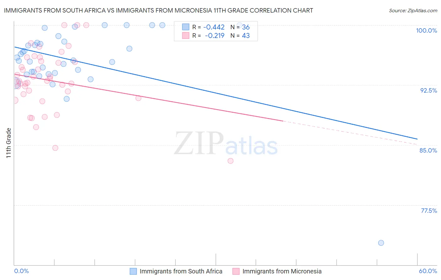 Immigrants from South Africa vs Immigrants from Micronesia 11th Grade