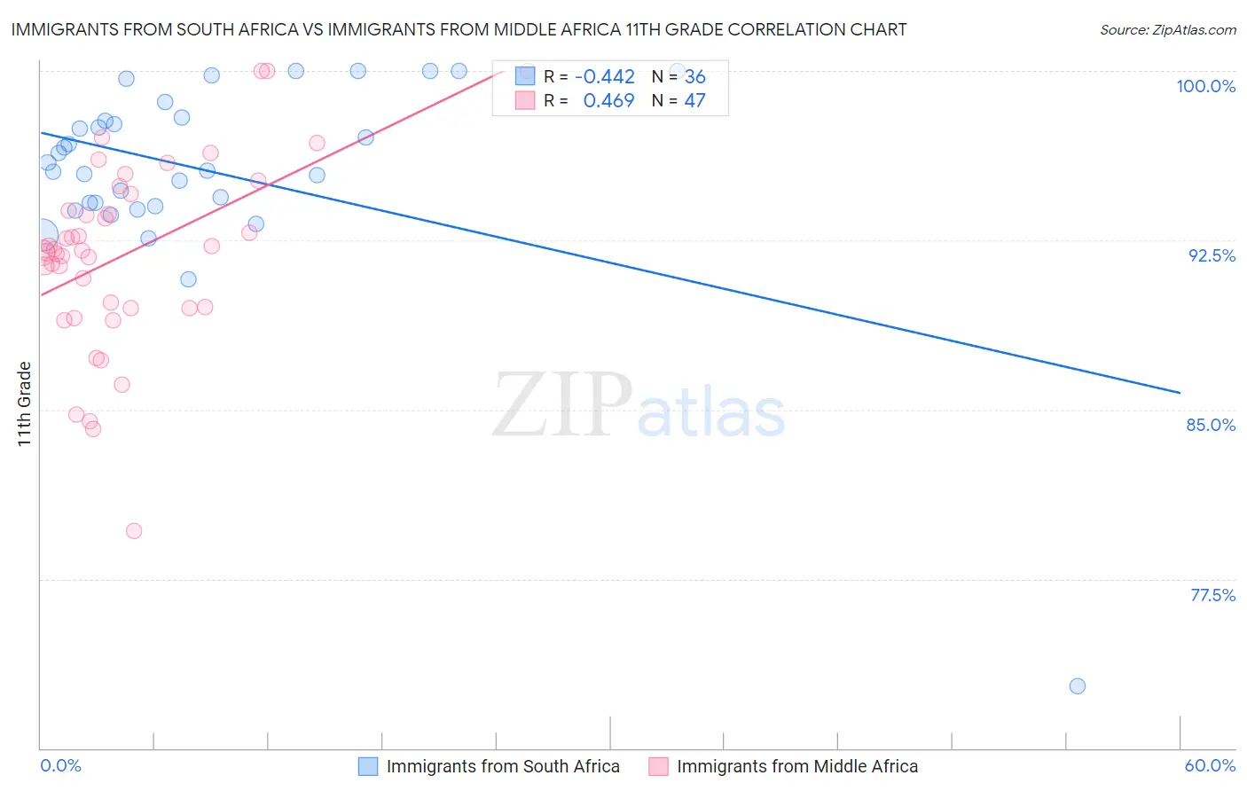 Immigrants from South Africa vs Immigrants from Middle Africa 11th Grade