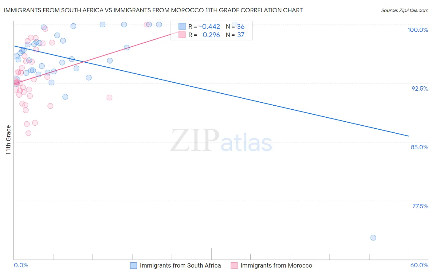 Immigrants from South Africa vs Immigrants from Morocco 11th Grade