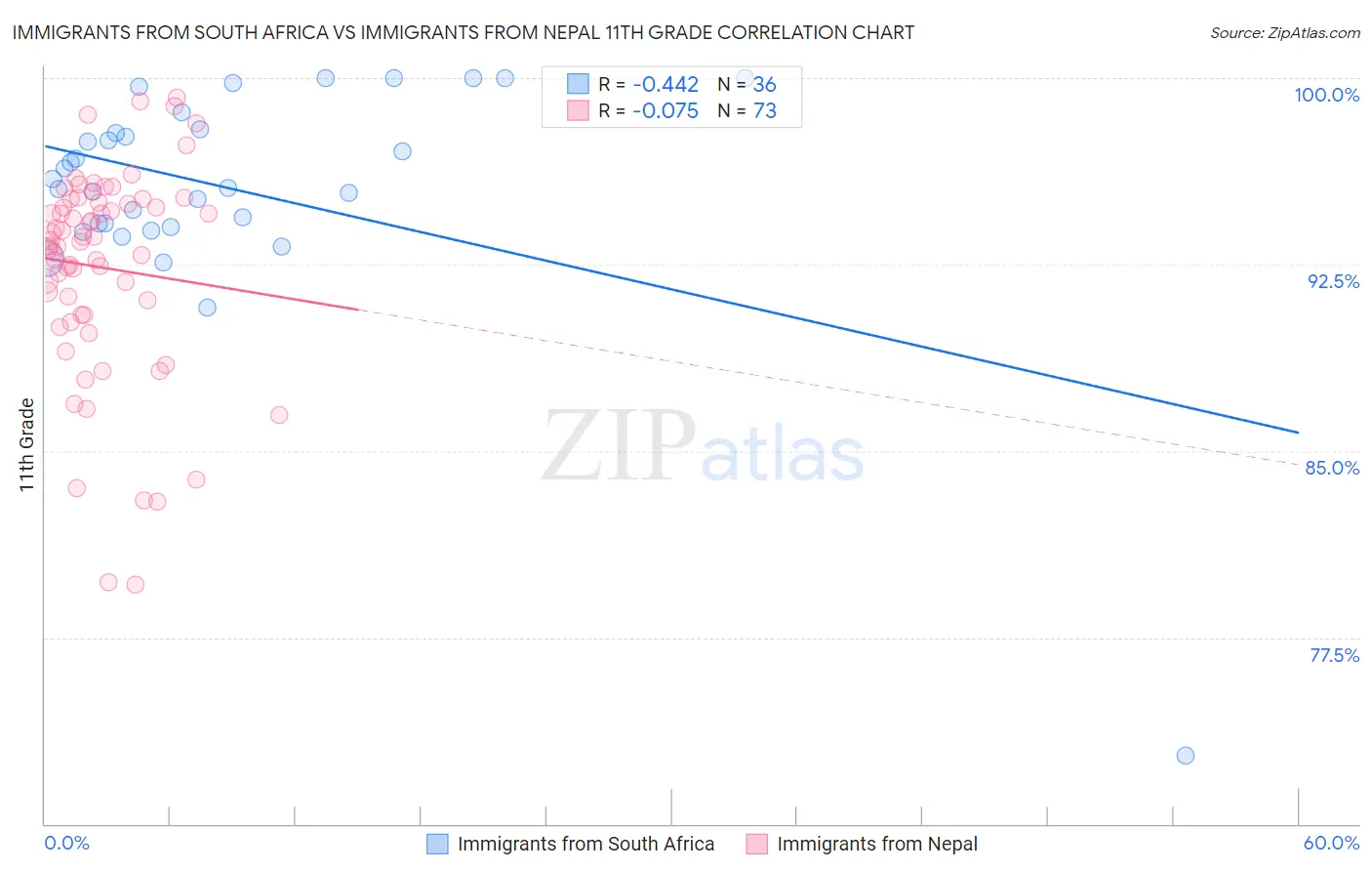 Immigrants from South Africa vs Immigrants from Nepal 11th Grade