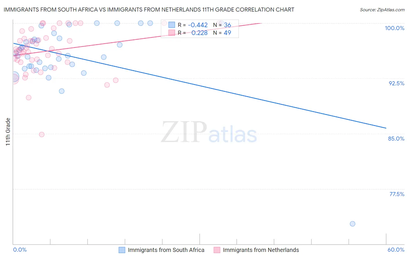 Immigrants from South Africa vs Immigrants from Netherlands 11th Grade