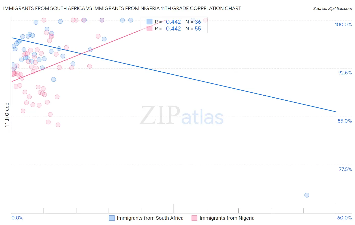 Immigrants from South Africa vs Immigrants from Nigeria 11th Grade