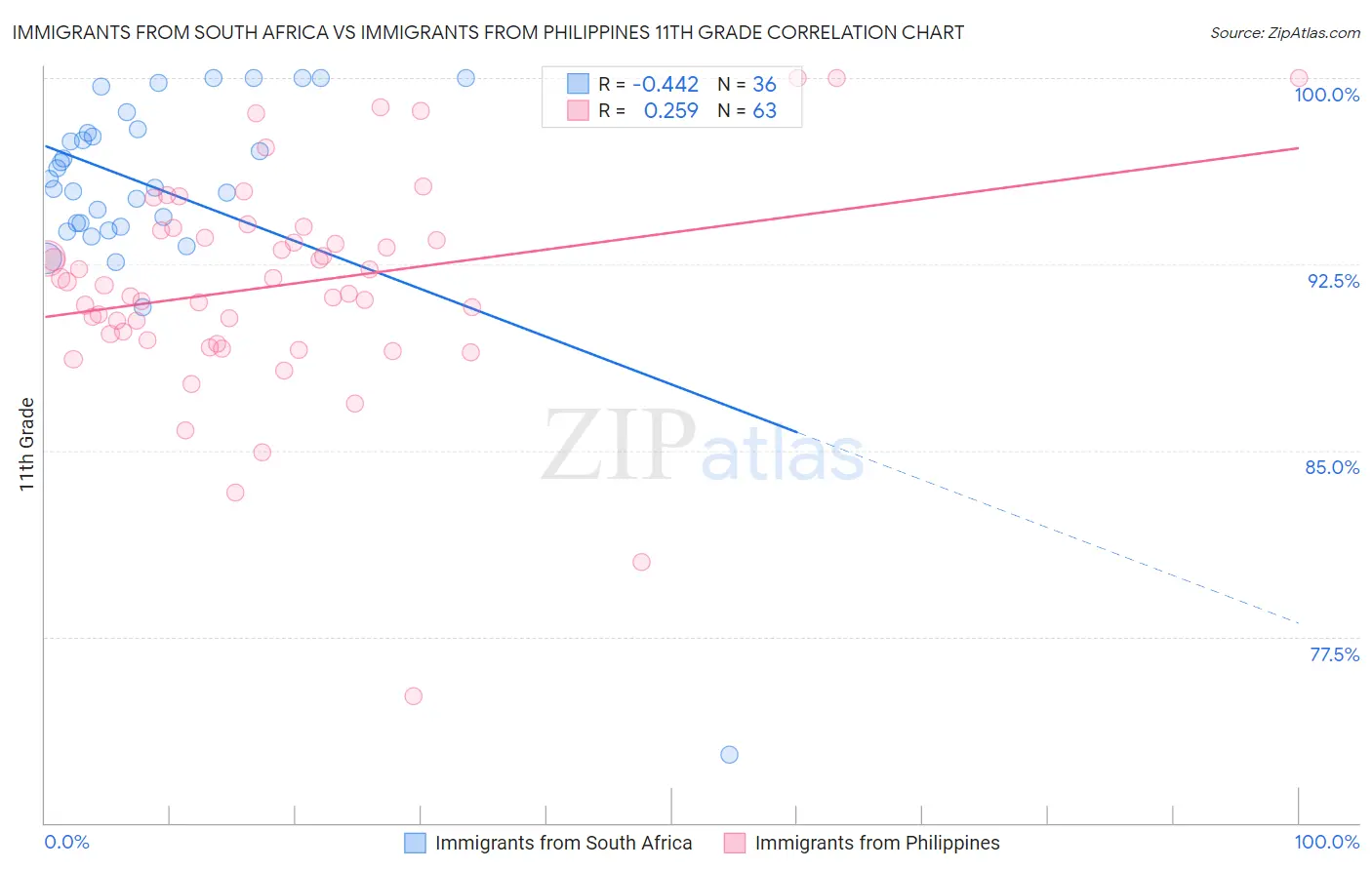 Immigrants from South Africa vs Immigrants from Philippines 11th Grade