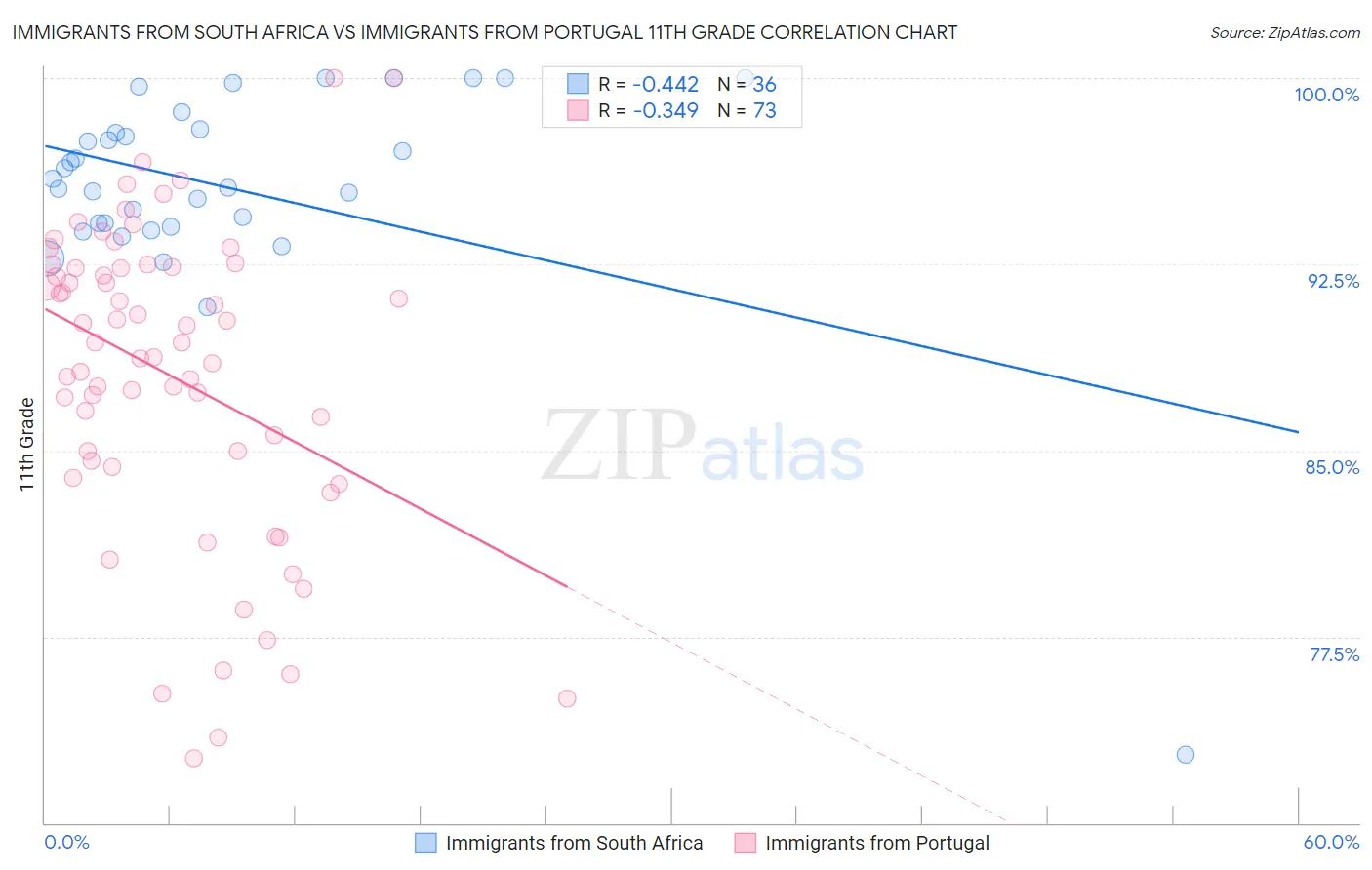 Immigrants from South Africa vs Immigrants from Portugal 11th Grade