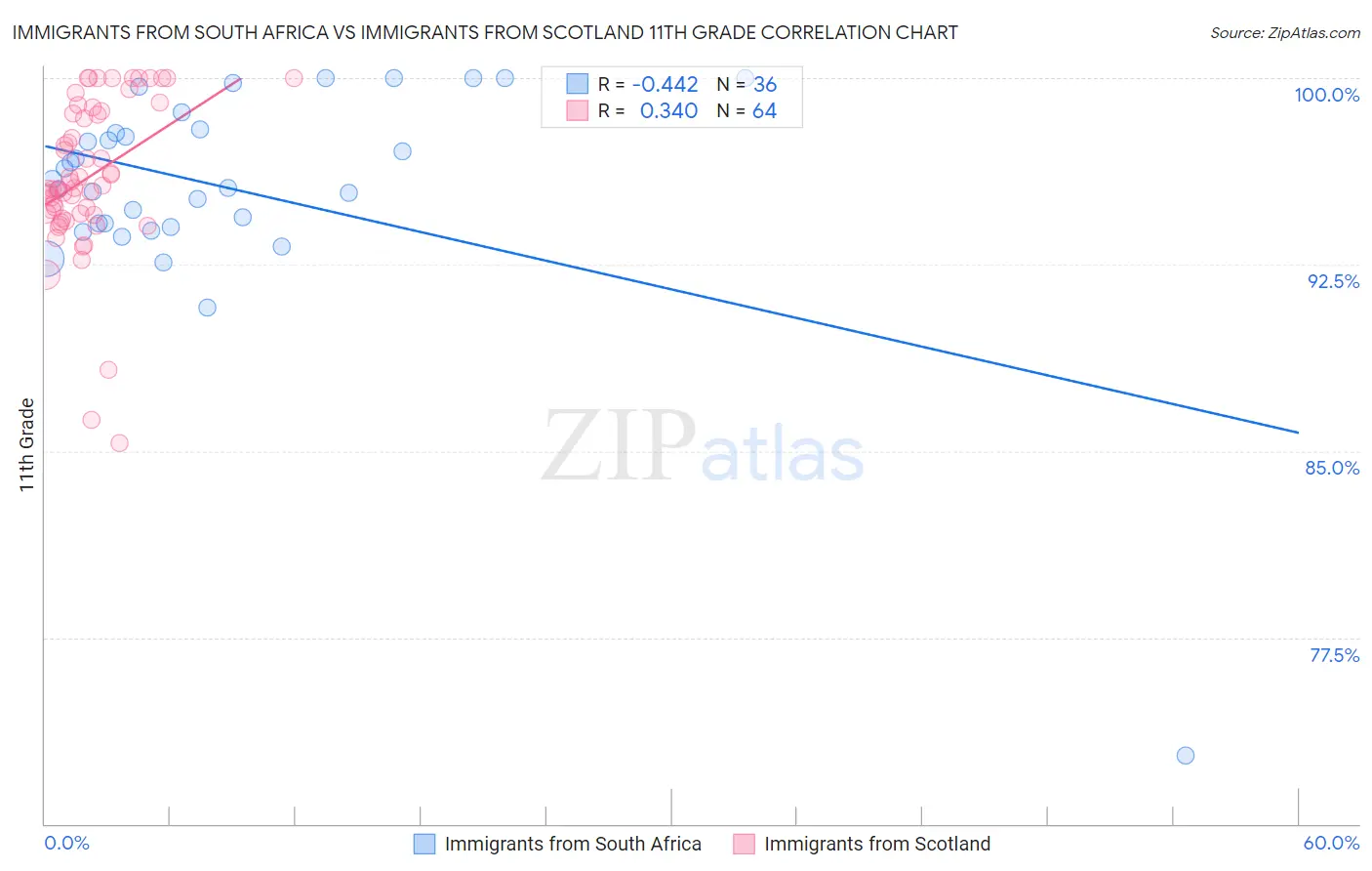 Immigrants from South Africa vs Immigrants from Scotland 11th Grade