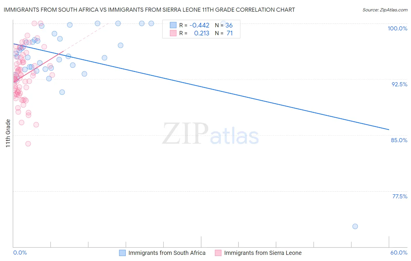 Immigrants from South Africa vs Immigrants from Sierra Leone 11th Grade