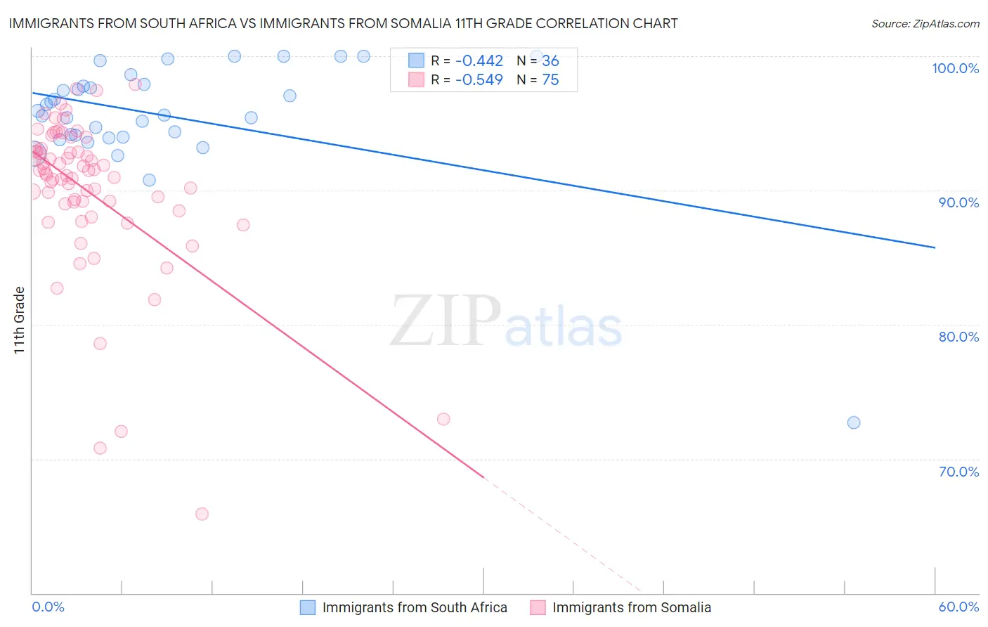 Immigrants from South Africa vs Immigrants from Somalia 11th Grade