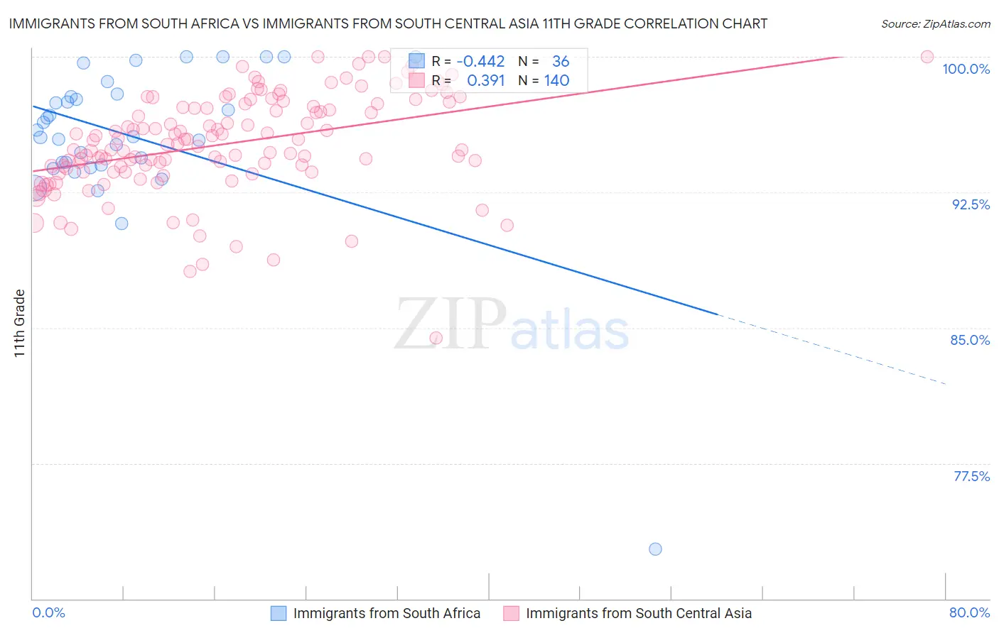 Immigrants from South Africa vs Immigrants from South Central Asia 11th Grade