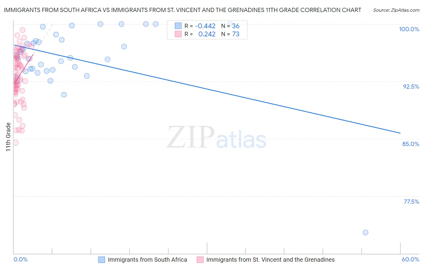 Immigrants from South Africa vs Immigrants from St. Vincent and the Grenadines 11th Grade