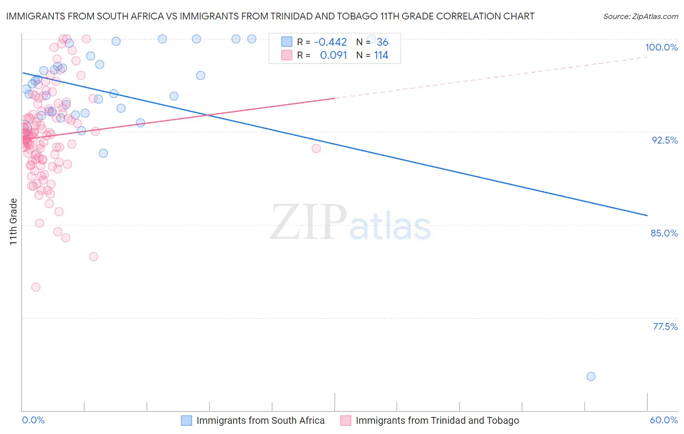 Immigrants from South Africa vs Immigrants from Trinidad and Tobago 11th Grade