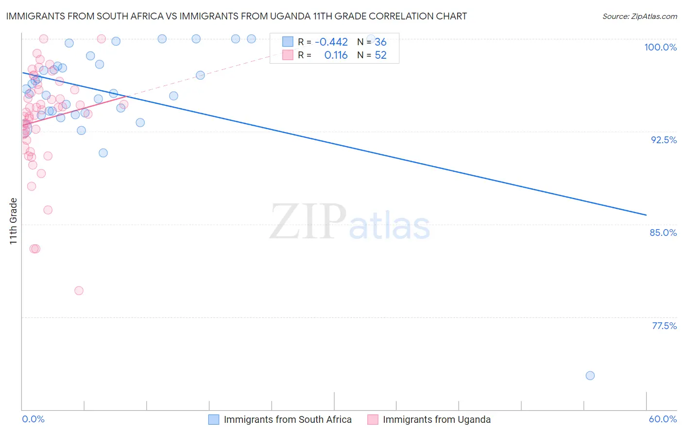 Immigrants from South Africa vs Immigrants from Uganda 11th Grade