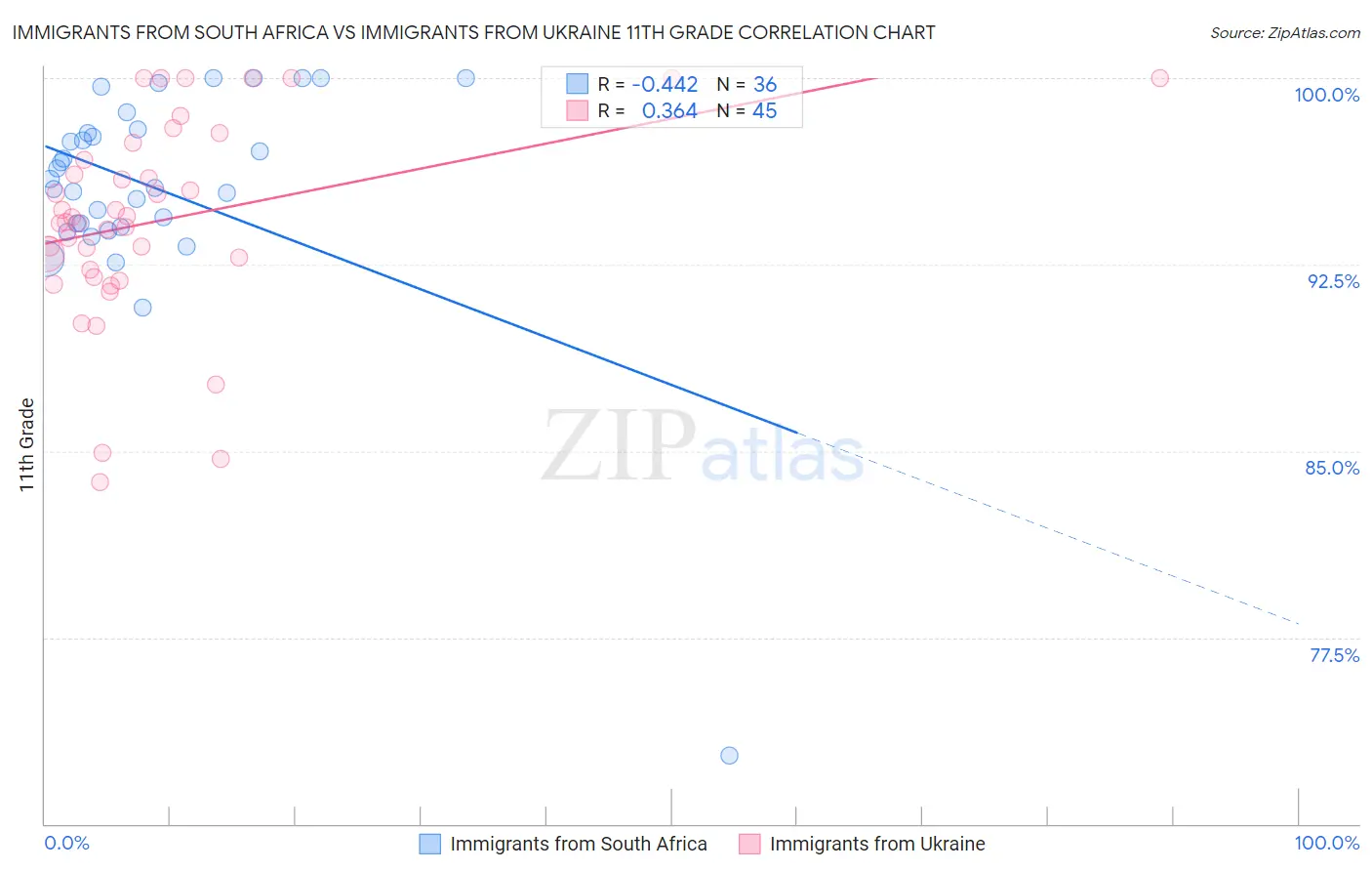 Immigrants from South Africa vs Immigrants from Ukraine 11th Grade
