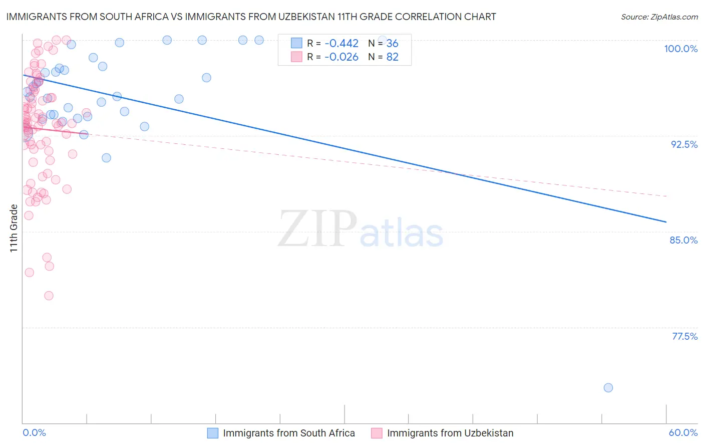 Immigrants from South Africa vs Immigrants from Uzbekistan 11th Grade