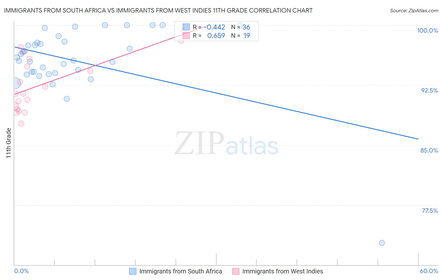 Immigrants from South Africa vs Immigrants from West Indies 11th Grade